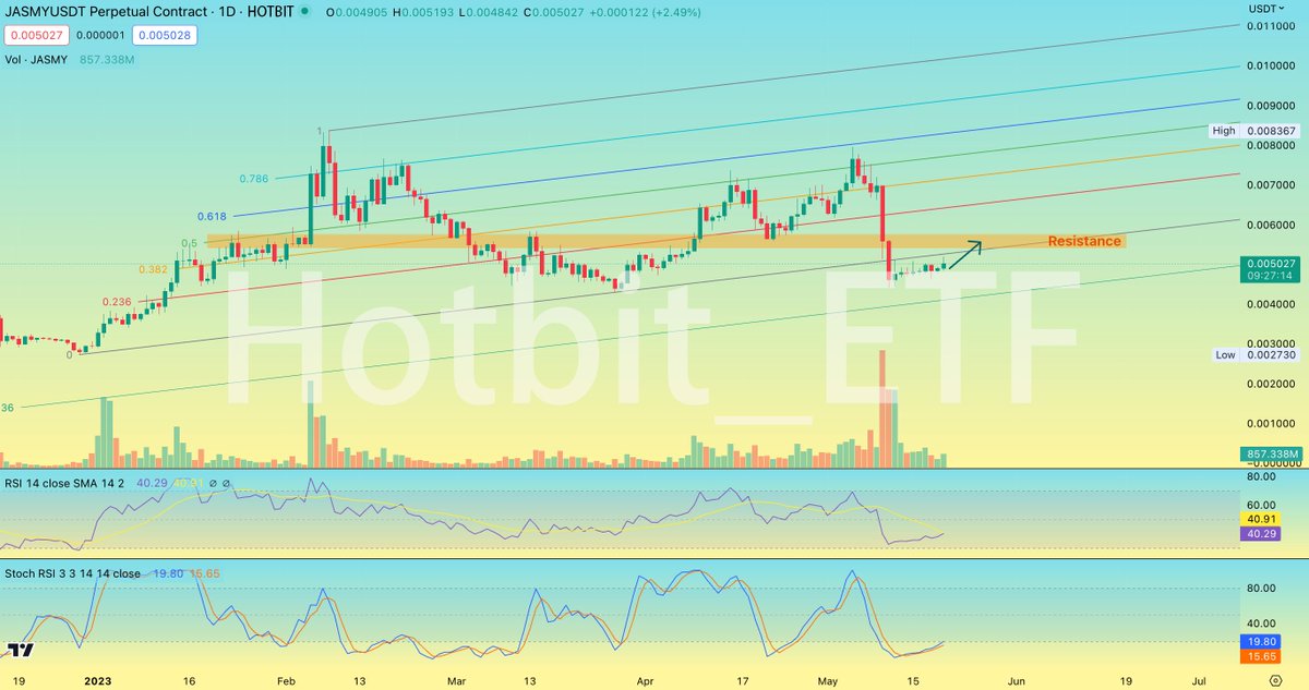 We put the Fibonacci channel into the #JASMY daily timeframe. Price is slowly recovering along the 0 line after collapsing in the first half of the month. In the short term, consider price reaching the resistance level of $0.0056.

 #HotbitETF #Crypto