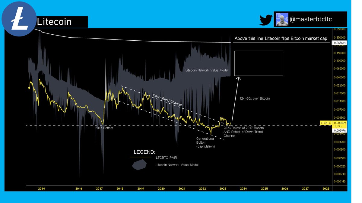 This is the single most important chart to understand in all of crypto. There is no second-best chart. Not even close.  This chart should get over 1M views. Why? Well, it shows #Litecoin being 12x-50x undervalued compared to #Bitcoin. Plus it shows that Litecoin price has