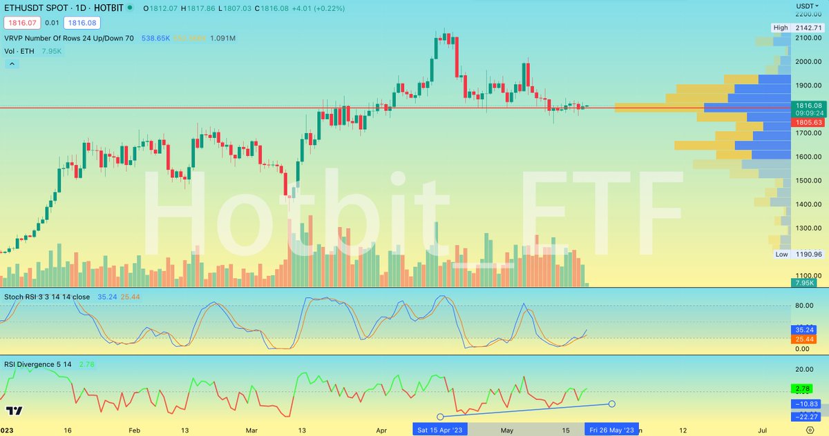 #ETH is hovering around the POC in this year. In the short term, there is a bullish divergence in the RSI. Price will again try to break through the resistance at $1850. The long and short positions are expected to be decided next week.

 #HotbitETF #Crypto #Ethereum