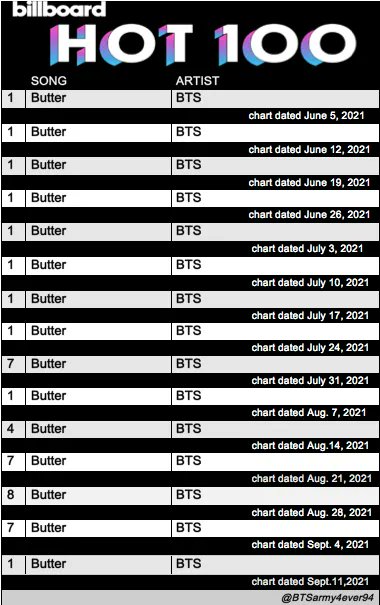 btstatsreminder's tweet photo. 2 years ago, @BTS_twt released their iconic, record-breaking, grammy-nomined song, "Butter"🧈
#2YearsWithButter https://t.co/Vj4m0oWve0