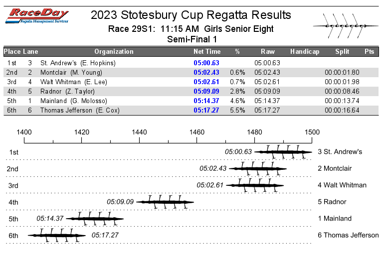 Boathouse_Row's tweet photo. Race 29 Girls Senior Eight Semifinal https://t.co/84UFJkYhAt