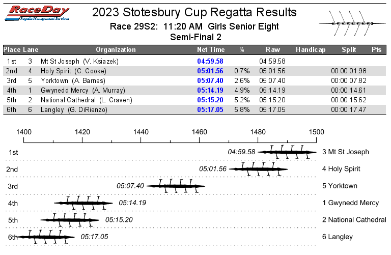 Boathouse_Row's tweet photo. Race 29 Girls Senior Eight Semifinal https://t.co/84UFJkYhAt