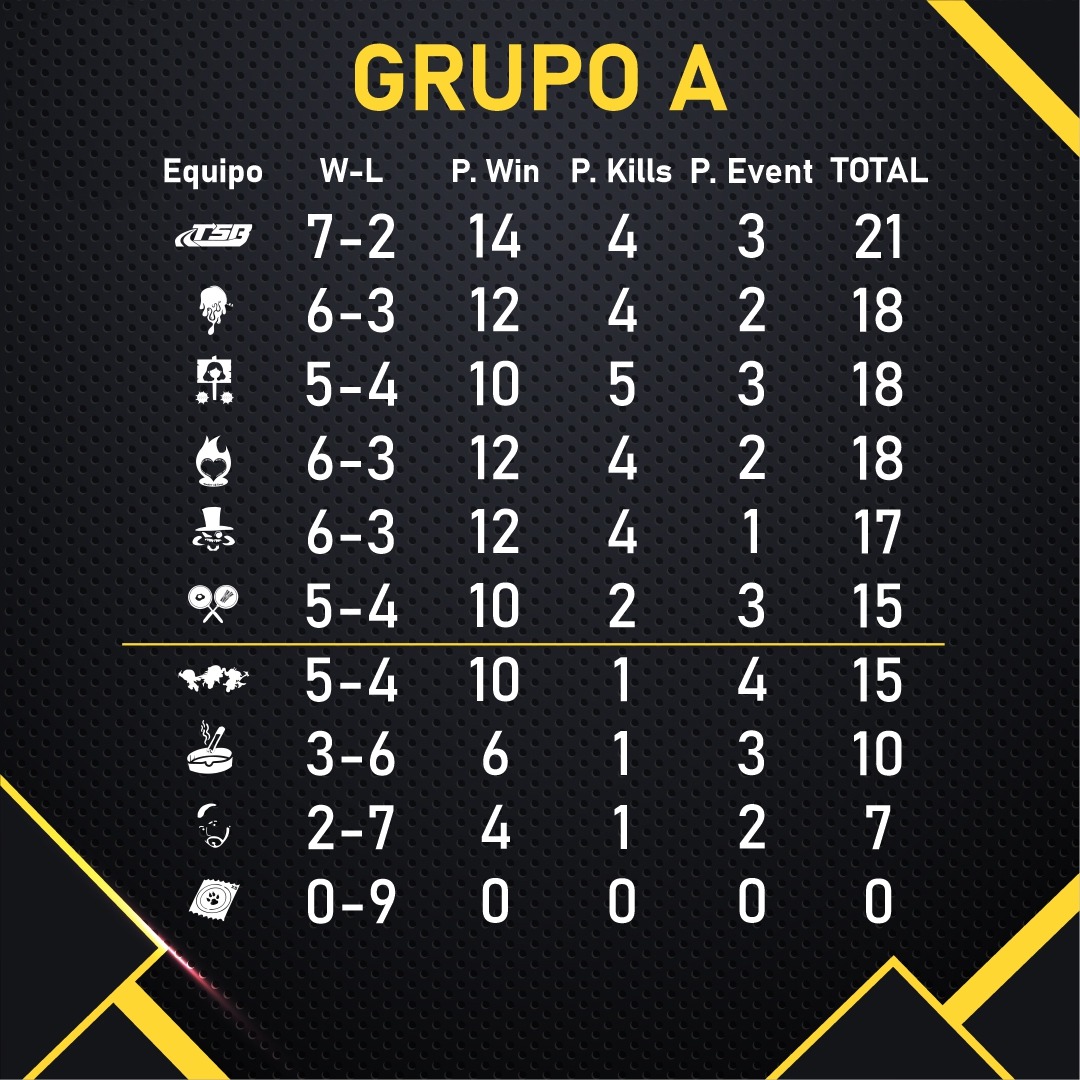 LeagueDifferent's tweet photo. Resultados del final de jornada de los dos grupos.
G_G a los clasificados y a los manquitos de la parte abajo de la tabla disfrutad de las vacaciones 😎🤑🤑
Nos vemos en los playoffs! 🤪🤪🥳 https://t.co/9xVwXEUegd