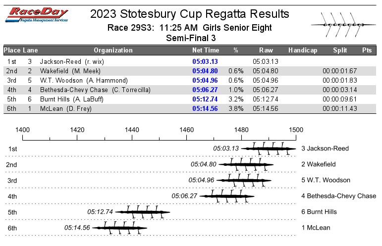 Boathouse_Row's tweet photo. Race 29 Girls Senior Eight Semifinal https://t.co/84UFJkYhAt