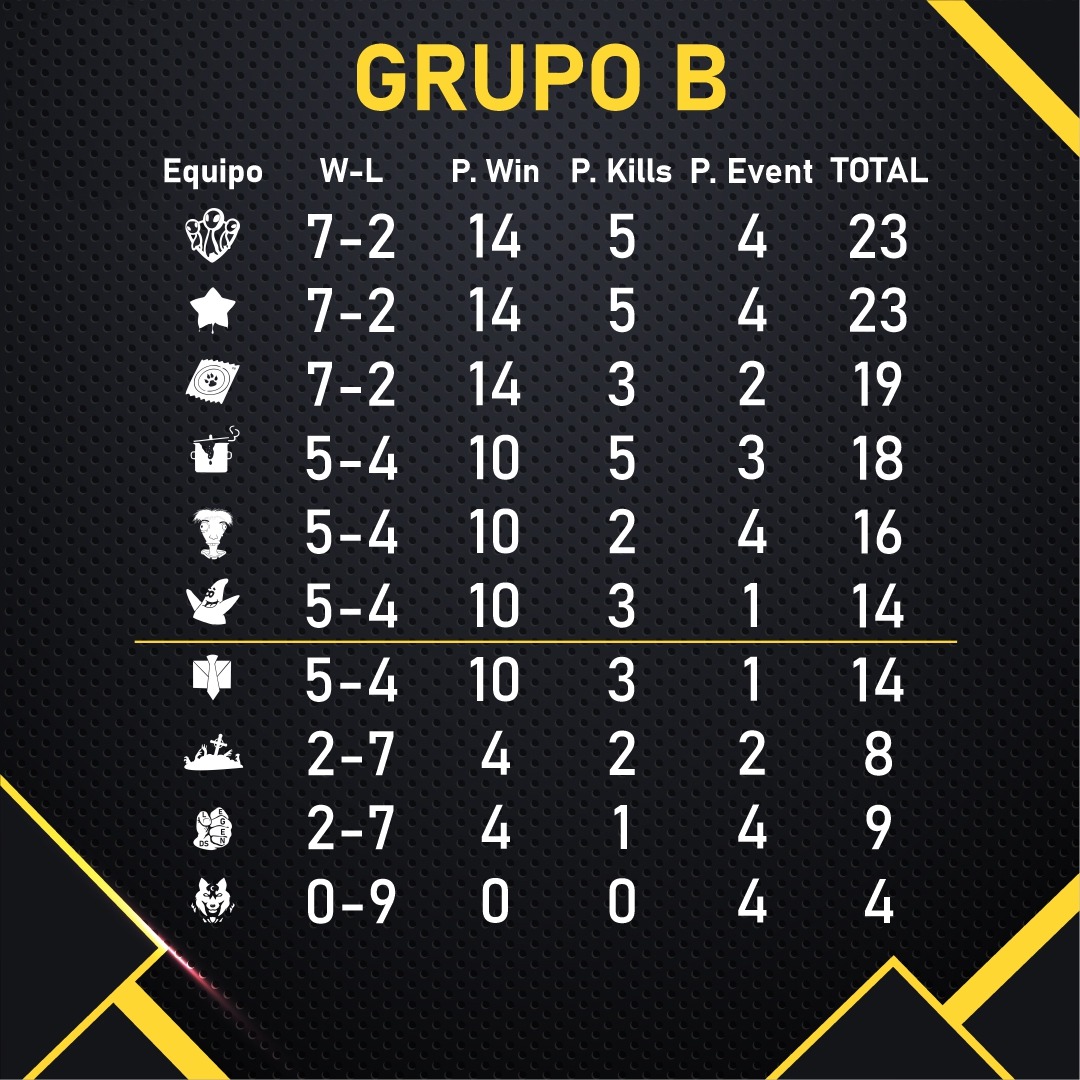 LeagueDifferent's tweet photo. Resultados del final de jornada de los dos grupos.
G_G a los clasificados y a los manquitos de la parte abajo de la tabla disfrutad de las vacaciones 😎🤑🤑
Nos vemos en los playoffs! 🤪🤪🥳 https://t.co/9xVwXEUegd