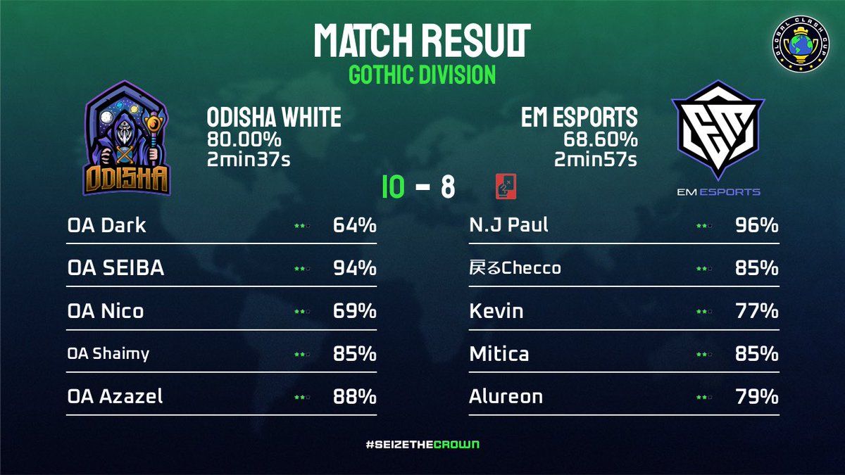 Odisha_eSport's tweet image. 🏆 @GlobalClashCup - RO128
✅ Victory Vs @emesports 
📊 10(80.00%) - 8(68.60%)
