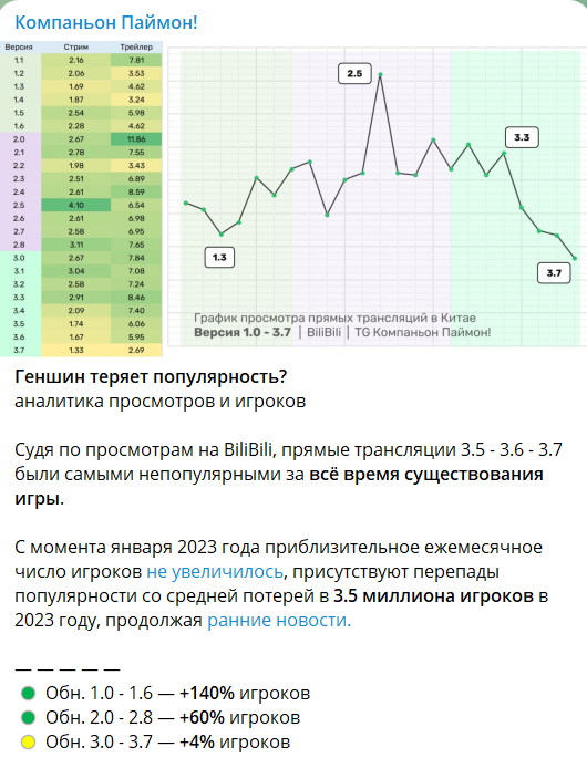 chilipizdrohan's tweet photo. помню привела в пример свой список друзей в геншине на 60 разных человек с каждого уголка европы 90% из которых перестали заходить и мне ответили "то шо твои друзья перестали играть не значит что геншин стал менее популярным" 

НАСТАЛ МОЙ ЗВЕЗДНЫЙ ЧАС СКАЗАТЬ "Я ЖЕ ГОВОРИЛА" https://t.co/jEUMy9SZID