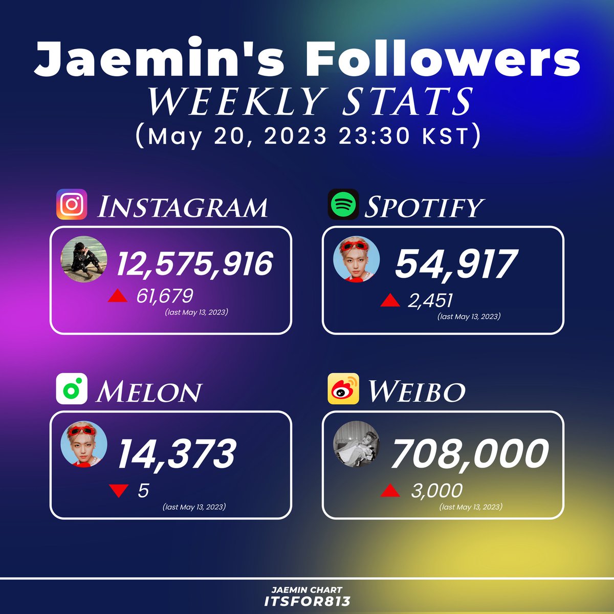 ITSFOR813's tweet photo. [#NJMSTATS] Jaemin's Followers Weekly STATS
May 20, 2023 23:30 KST

Instagram — 🔺 61,679
🔗 https://t.co/FQdxxozC22
Spotify — 🔺 2,451
🔗 https://t.co/IHzUbJHSEd
Melon — 🔻 5
🔗 https://t.co/VC0PgEfJ0P
Weibo — 🔺 3,000
🔗 https://t.co/dfP2vXJ4YJ

#JAEMIN #재민 #NCT재민 https://t.co/dOn7XiedEU