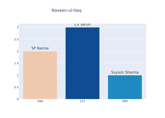 In #IPL2023, it's a battle of spinners!🔥💫 According to stats, SP Narine is most likely to dismiss K Gowtham while CV Varun has the upper hand to dismiss Naveen-ul-Haq. Who will reign supreme? 🏏🤔 #Cricket #SpinBowlers #IPLStats #MatchAnalysis 📊🎯👀 #KKRvsRR #KKR #RR 🙌🏼🔥 #t