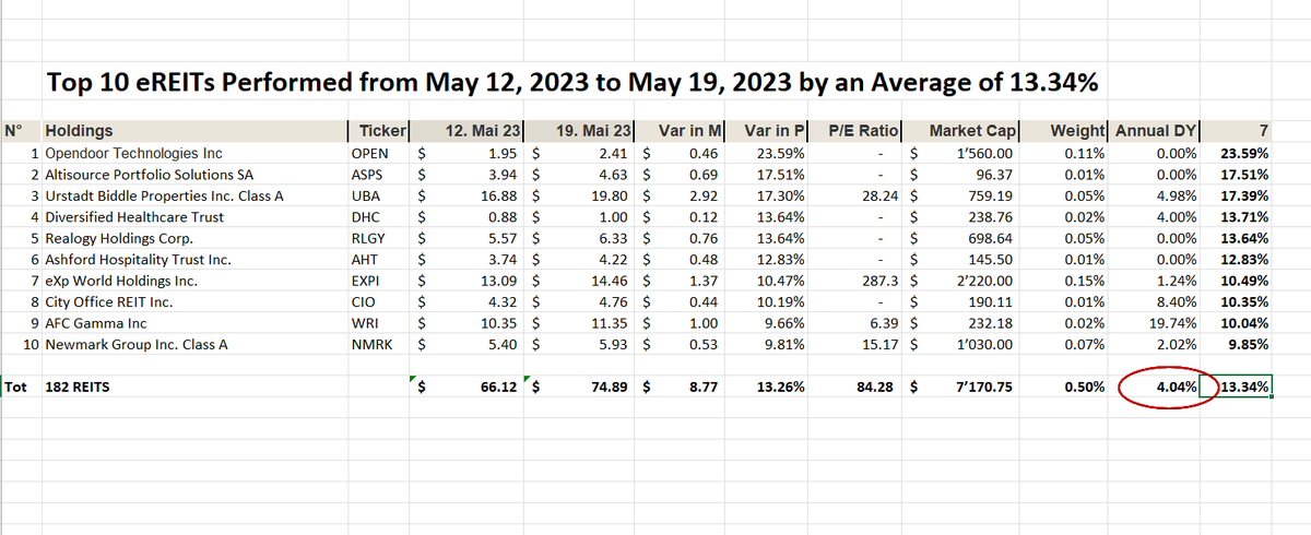 #Top10eREITs #closed #Week20_2023 at +13.34% at an #average #annualdividendyield of 4.04%

1. $OPEN: 23.59%
2. $ASPS: 17.51%
3. $UBA: 17.39%
4. $DHC: 13.71%
5. $RLGY: 13.64%
6. $AHT: 12.83%
7. $EXPI: 10.49%
8. $CIO: 10.35%
9. $WRI: 10.04%
10. $NMRK: 9.85%

#eREITs #RealAssets