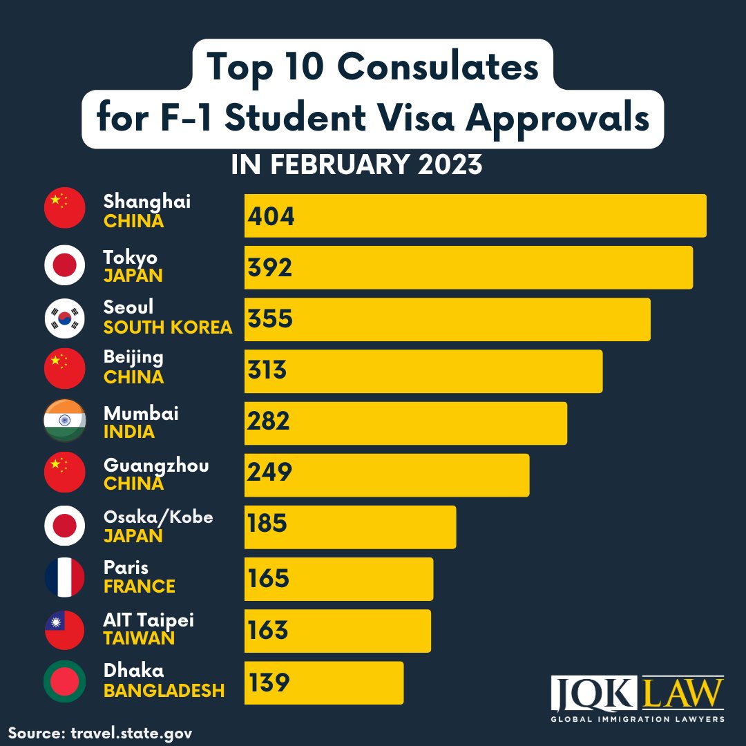 Top 10 Consulates for F-1 Student Visa Approvals: Your Key to Studying Abroad

#F1 #F1STUDENT #F1VISA #USVisa #USVisaApprovals #Top10 #Immigration #USImmigration #ImmigrationLaw #LosAngeles #USGreenCard #USVisa #HowToImmigrateToUS