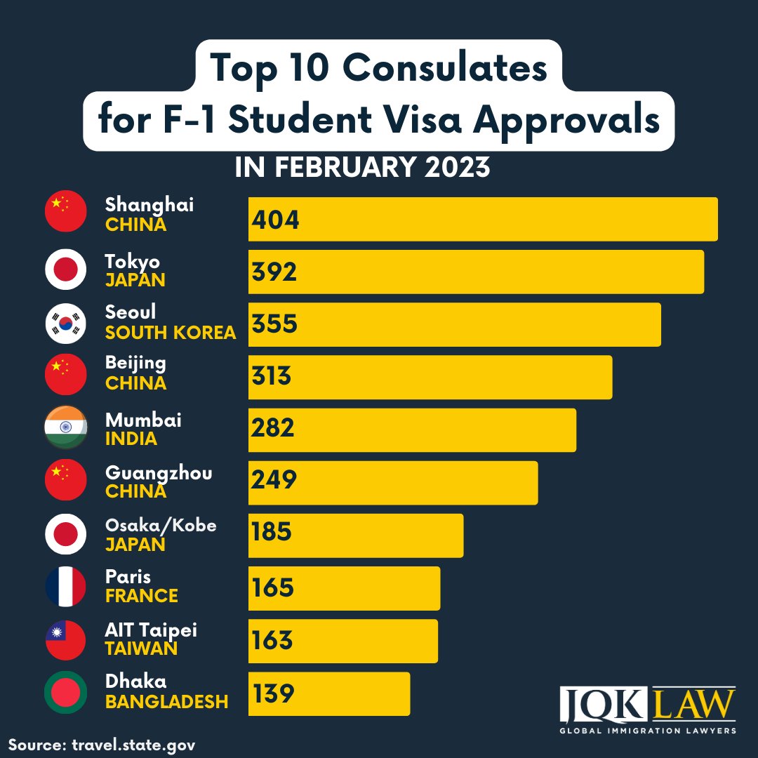 JQKLawFirm's tweet photo. Top 10 Consulates for F-1 Student Visa Approvals: Your Key to Studying Abroad
#F1 #F1STUDENT #F1VISA #USVisa #USVisaApprovals #Top10 #Immigration #USImmigration #ImmigrationLaw #LosAngeles #USGreenCard #USVisa #HowToImmigrateToUS https://t.co/cchJ4rfJXq