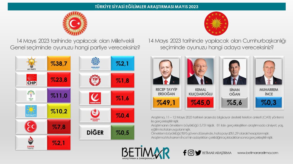 Betimar, seçim sonuçlarını en doğru şekilde tahmin eden anket şirketi oldu. Geçen seçimde de böyleydi. 

Muharrem İnce adaylıktan çekilmeden önce Betimar'ın yaptığı ankete, bir de çekildikten hemen sonra yaptığı ankete bakalım:

%5 , ERDOĞAN'a dönmüş‼️

Ben bu videoyu paylaşırken