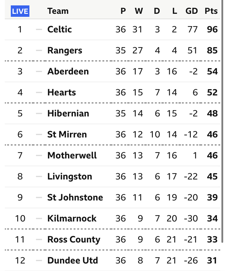WE ARE STAYING UP

Following todays result, we are looking forward to a 15th consecutive season in the top flight