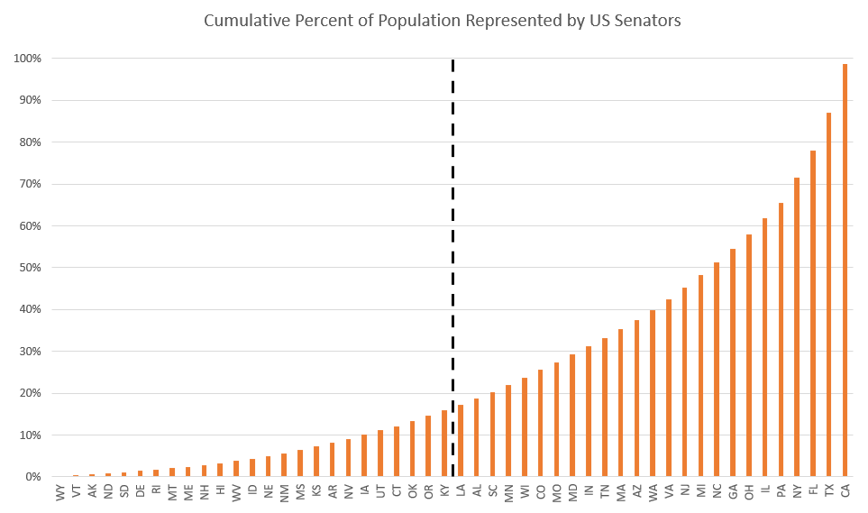 It's been said a thousand times but always worth repeating that 50% of the Senate represents less than 20% of the US population.