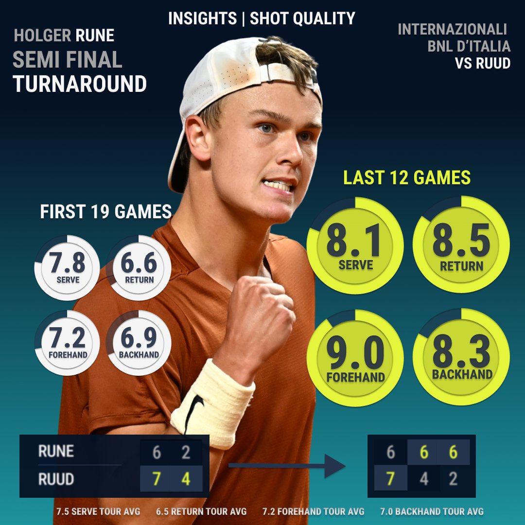 tennis_insights's tweet photo. Semi-final turnaround 🎾

From 7-6 4-2 down, @holgerrune2003's #ShotQuality went ⬆️📈‼️

Some seriously impressive #ShotQuality 🔢's for the last 12 games👏

#TennisInsights | @atptour | @InteBNLdItalia https://t.co/lGrnUSv3CF