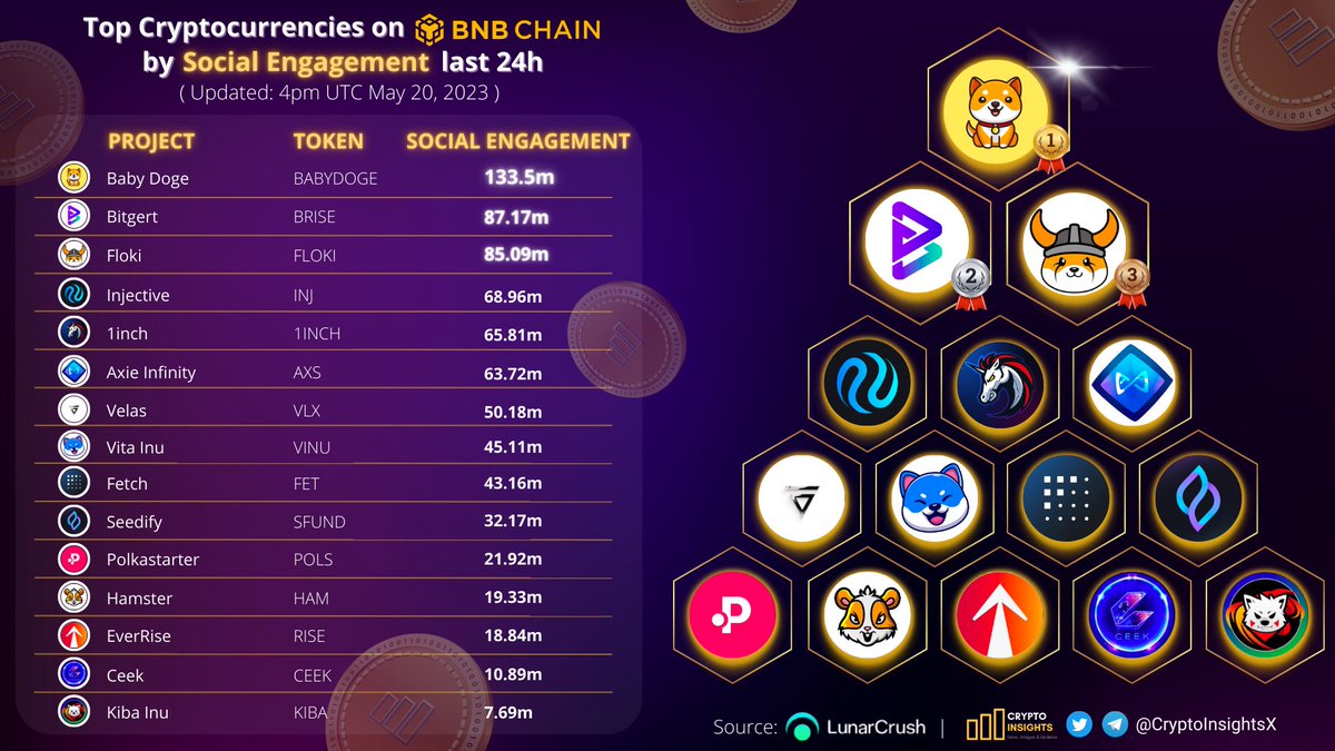 EverRise: RT <a href="/CryptoInsightsX/">Crypto Insights</a>: Top #Cryptocurrencies on #BNBChain by Social Engagement last 24h📈

🥇 #BABYDOGE @BabyDogeCoin 
🥈 $BRISE <a href="/bitgertbrise/">Bitgert - $BRISE</a> 
🥉 $FLOKI <a href="/RealFlokiInu/">Floki</a> 
<a href="/Injective_/">ninja</a> <a href="/1inch/">1inch</a> <a href="/VelasBlockchain/">Velas</a> <a href="/VitaInuCoin/">Vita Inu (VINU)</a> <a href="/Fetch_ai/">Fetch.ai</a> <a href="/SeedifyFund/">Seedify</a> <a href="/polk/">pal polu</a>…
