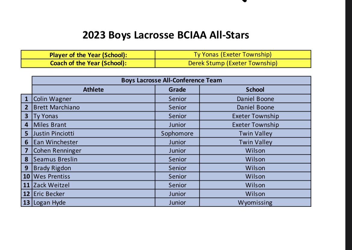 Ty Yonas (@tyyonas2023) on Twitter photo Super happy to say I’ve been selected as Player of the Year for the third time!! <a href="/PaulRobertsCuse/">Paul Roberts</a> <a href="/ReadingEagle/">The Reading Eagle</a> #workday #goroos #forcolin Super happy to say I’ve been selected as Player of the Year for the third time!! <a href="/PaulRobertsCuse/">Paul Roberts</a> <a href="/ReadingEagle/">The Reading Eagle</a> #workday #goroos #forcolin