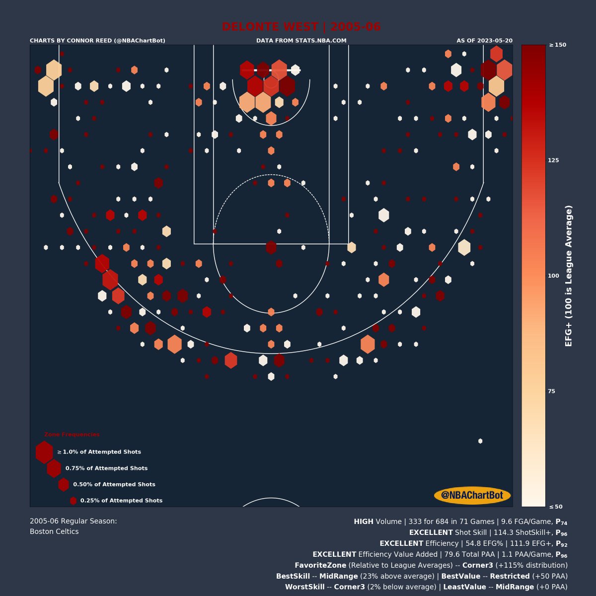 NBAChartBot's tweet image. Delonte West's 2005-06 Shot Chart:

Volume: HIGH | P_74 (percentile)
Shot Skill: EXCELLENT | P_96
Efficiency: EXCELLENT | P_92
Efficiency Value: EXCELLENT | P_96

Favorite Zone: Corner3
Best Skill Zone: MidRange
Best Value Zone: Restricted

#DelonteWest
#Celtics