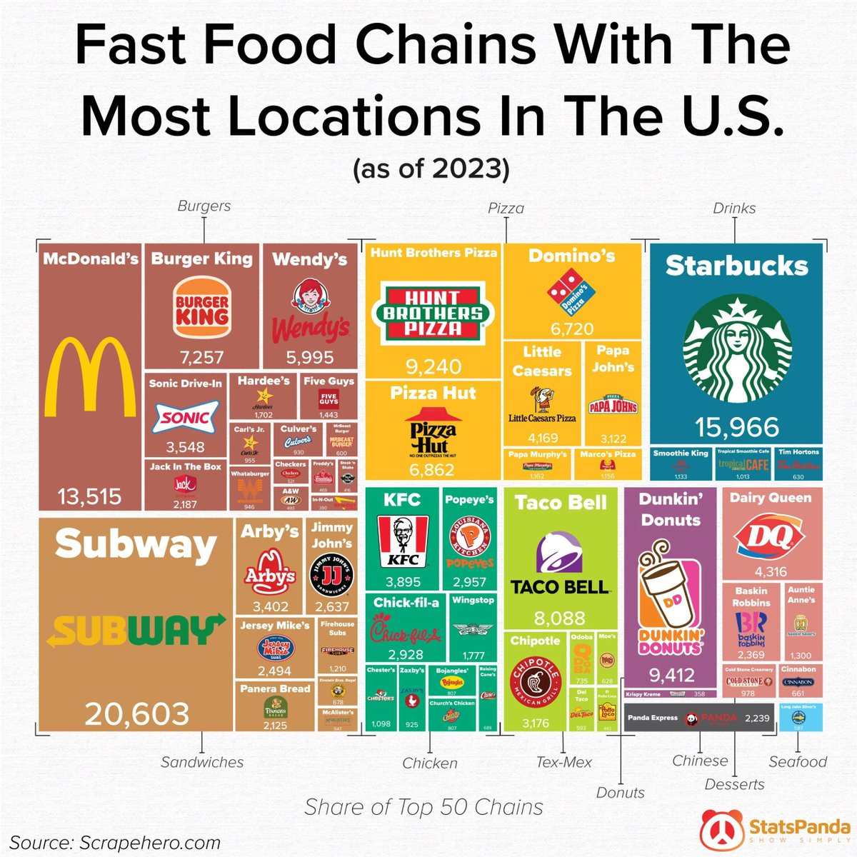 Ce tableau incroyable explique en partie l'obésité généralisée aux Etats-Unis:

Le nombre gigantesque de restaurants de fast-food:

Fast Food = Mal Bouffe = obésité généralisée.

Ce n'est pas prêt de s'améliorer, hélas, pour mes amis américains.