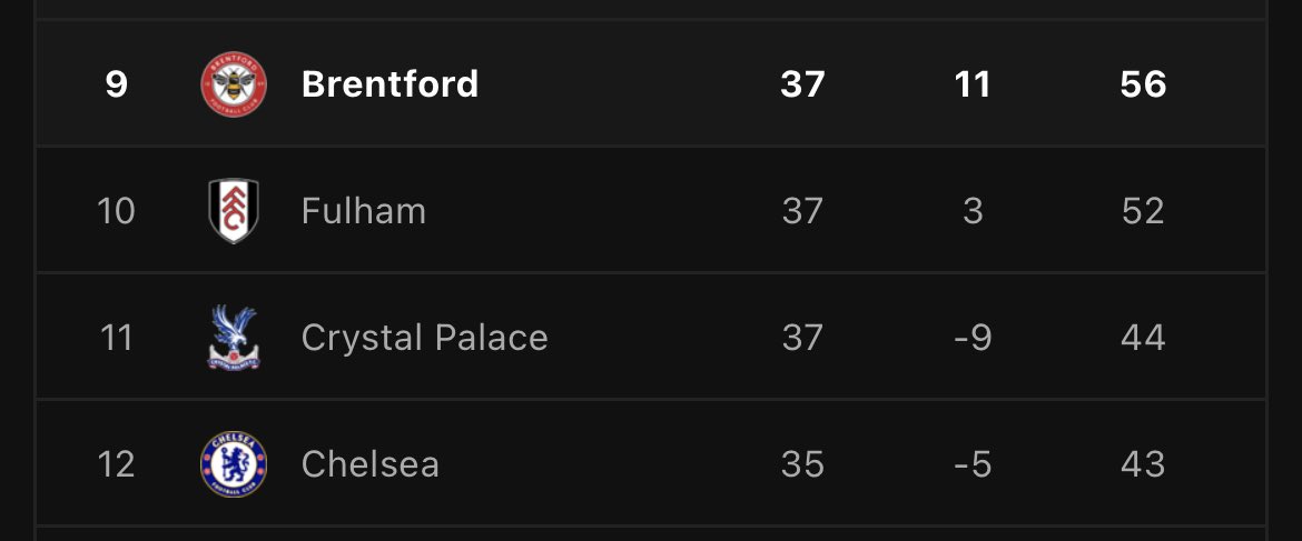And the best team in West London are?