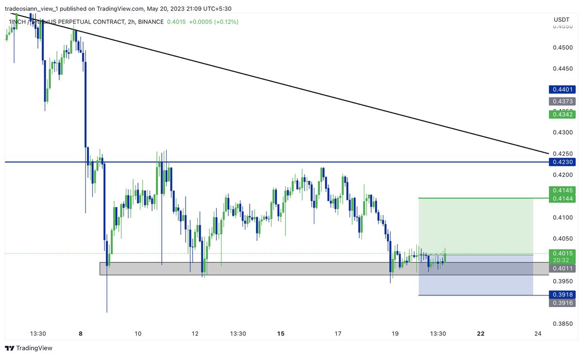 tradeosiann's tweet photo. Just open 10x long position on #1INCH https://t.co/mvCpFF7n9f