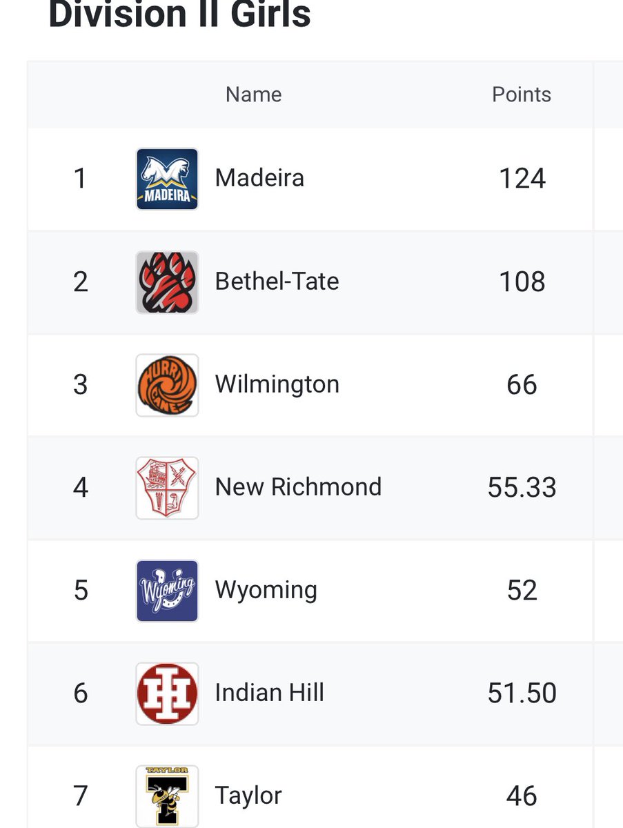Proud day to be a Hurricane. Our girls finished 3rd overall in team points at the OHSAA D2 District-New Richmond meet out of 18 teams!