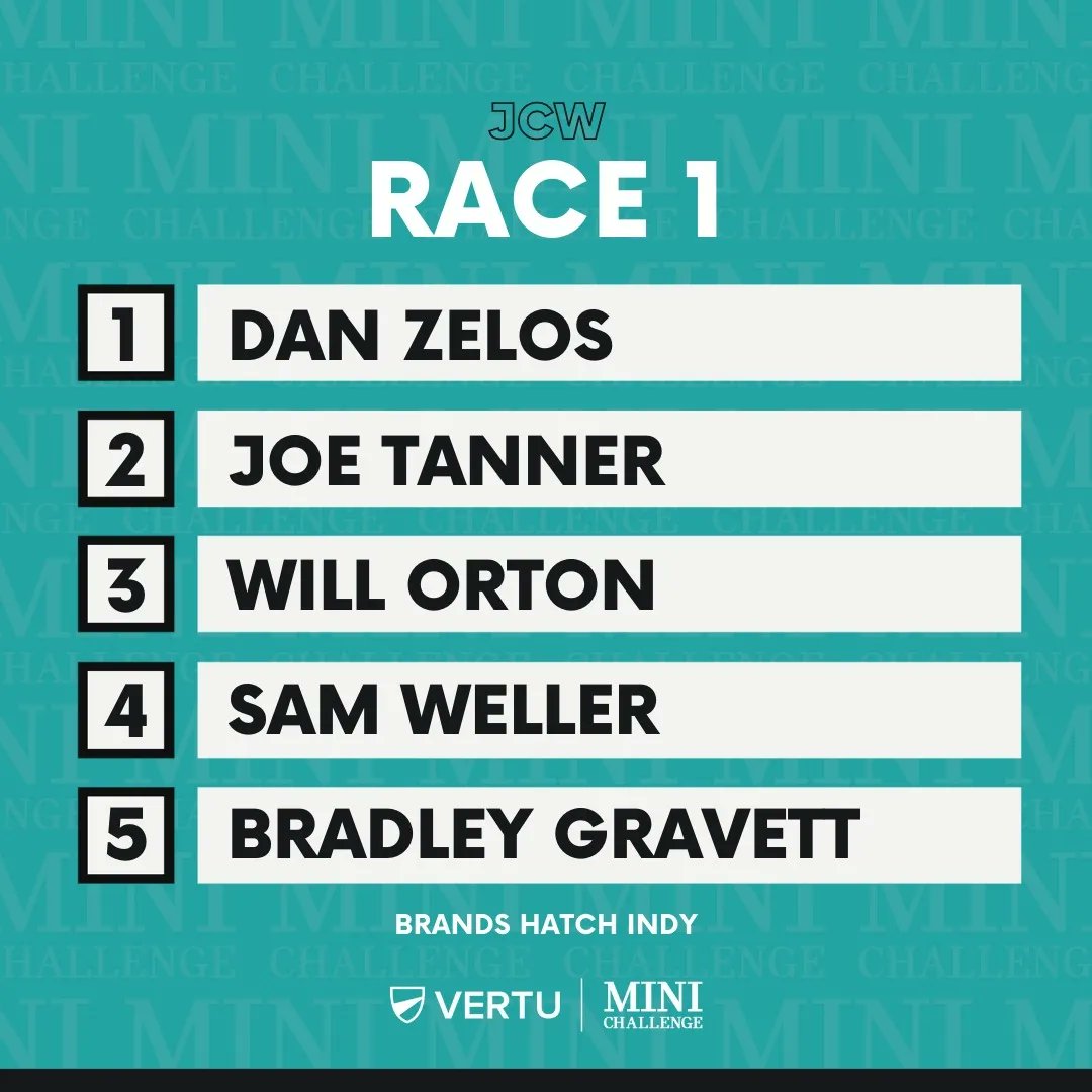 MINIChallengeUK's tweet photo. RACE ONE RESULTS: Dan Zelos wins the first race of the weekend here at Snetterton!

@vertumotors #RaceWeek #JCW #Snetterton #VertuMotors #MINICHALLENGE #MotorsportNews #MotorsportUK #RaceOne https://t.co/hQXuPJzTXq