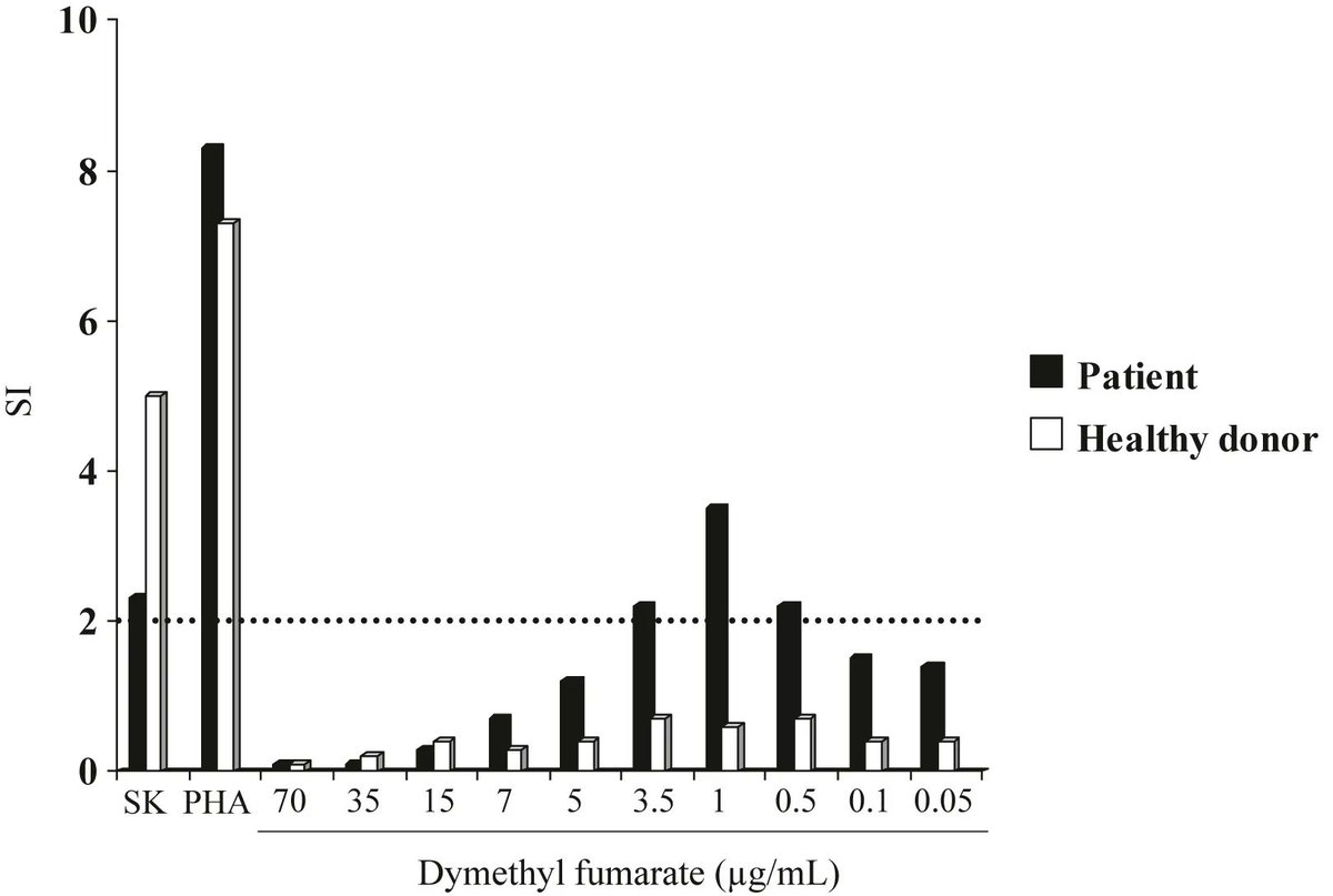 JACIInPractice's tweet photo. In Current Issue! Delayed #hypersensitivity to #dimethyl #fumarate: Report of 1 case and literature review https://t.co/8u1VtvZhKu https://t.co/yyatfor7wx
