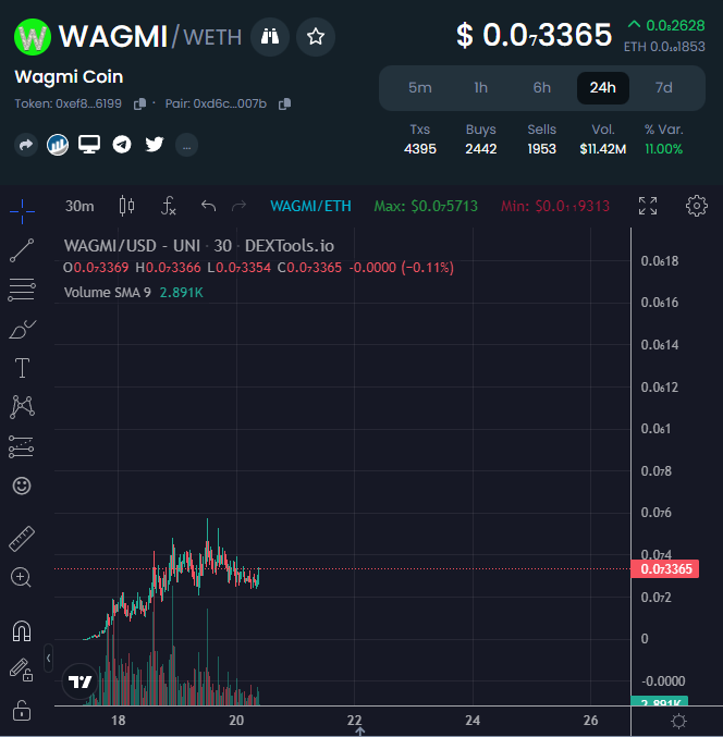 CryptoTalkMan's tweet photo. $WAGMI 14M 

4,200 HOLDERS
4 DAYS OLD
FAIR LAUNCH
NO "ALPHA DUDES"
NO SNIPERS
COMMUNITY IS INSANE
IF YOU WANT TO BE A PART OF SOMETHING BIG THIS IS THE TIME.

WE ARE ALL GONNA MAKE IT #WAGMI https://t.co/E4LtqMBucD