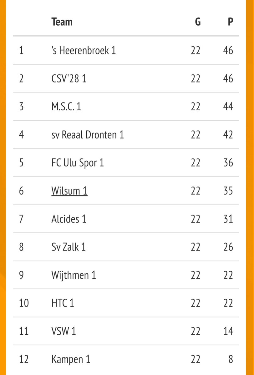 Een mooie 6e plek! Wilsum heeft maar liefst 11 keer gelijk gespeeld dit seizoen en slechts 3 keer verloren. (De meeste gelijke spelen en minste verliespartijen van alle teams.)