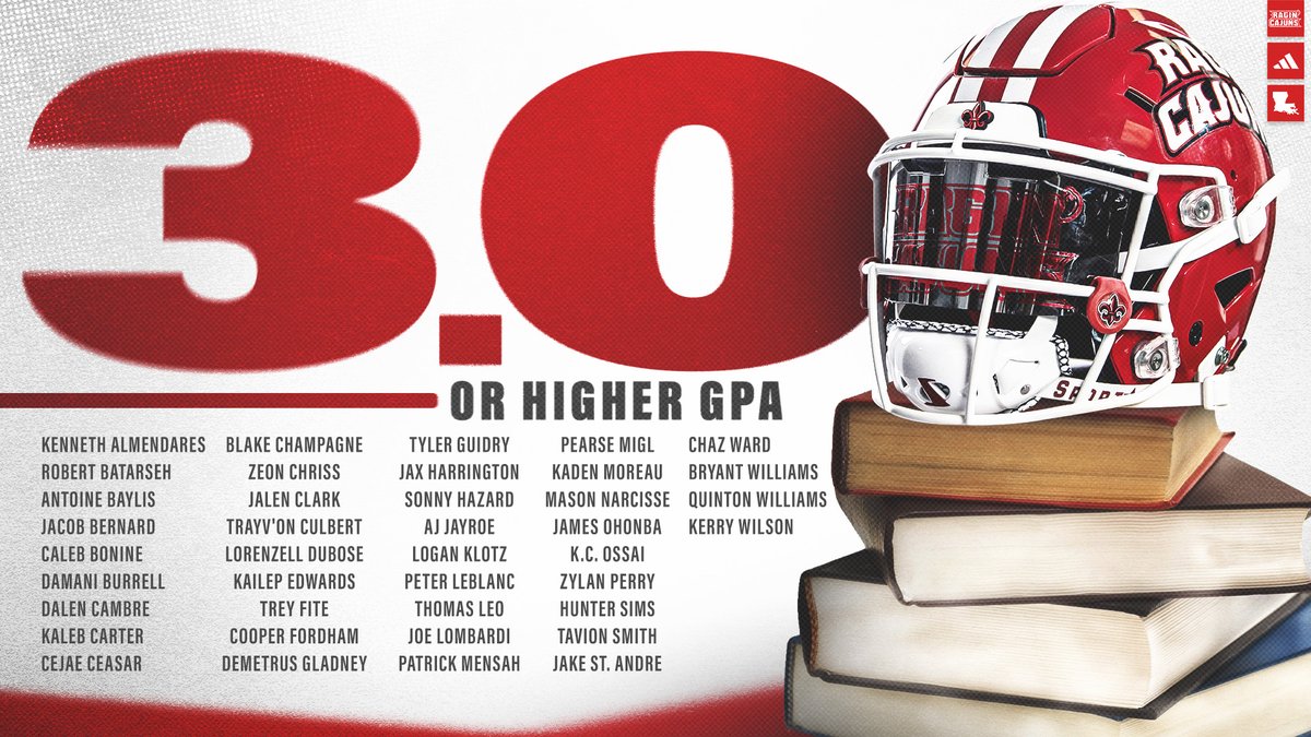 🏈📚 4️⃣0️⃣ football student-athletes recorded a GPA of 3.0 or higher! #cULture | #GeauxCajuns