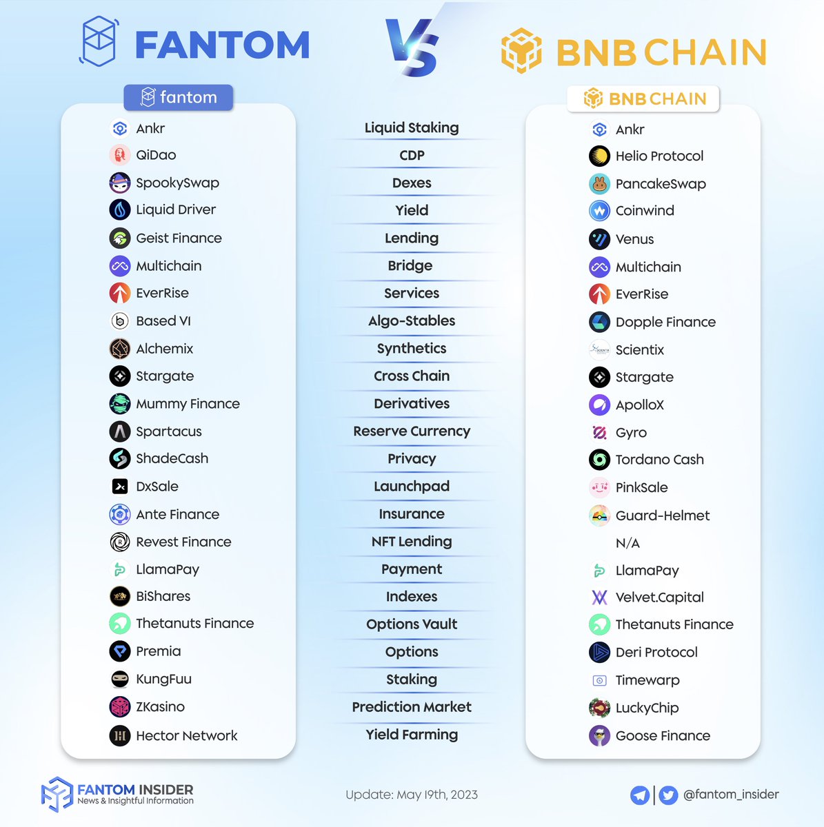 EverRise: RT @fantom_insider: 🗺️ <a href="/FantomFDN/">Fantom Opera</a> &amp; <a href="/BNBCHAIN/">BNB Chain</a> have a diverse ecosystem of innovative projects

👉 Discover the best protocols on them by different categories

Below 👇 COMPARISON OF TOP PROTOCOL ON #FANTOM VS #BNBCHAIN BY DIFFERENT CATEGORIES…