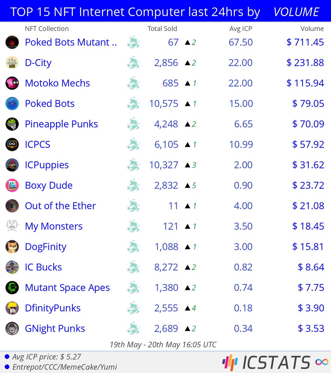 icstats's tweet photo. Top NFT's Entrepot/CCC/MemeCake/Yumi last 24hrs by VOLUME
@pokedstudiouk @dcitynft @dfinity @flowerpowerdao @icpcsnft @ICPuppies @icboxy
#dcity #motokomechs #pokedbots #pineapplepunks #icpcs #icpuppies #boxydude
#NFVL #nft #nfts #InternetComputer #ICP https://t.co/vFdlCOHF0M