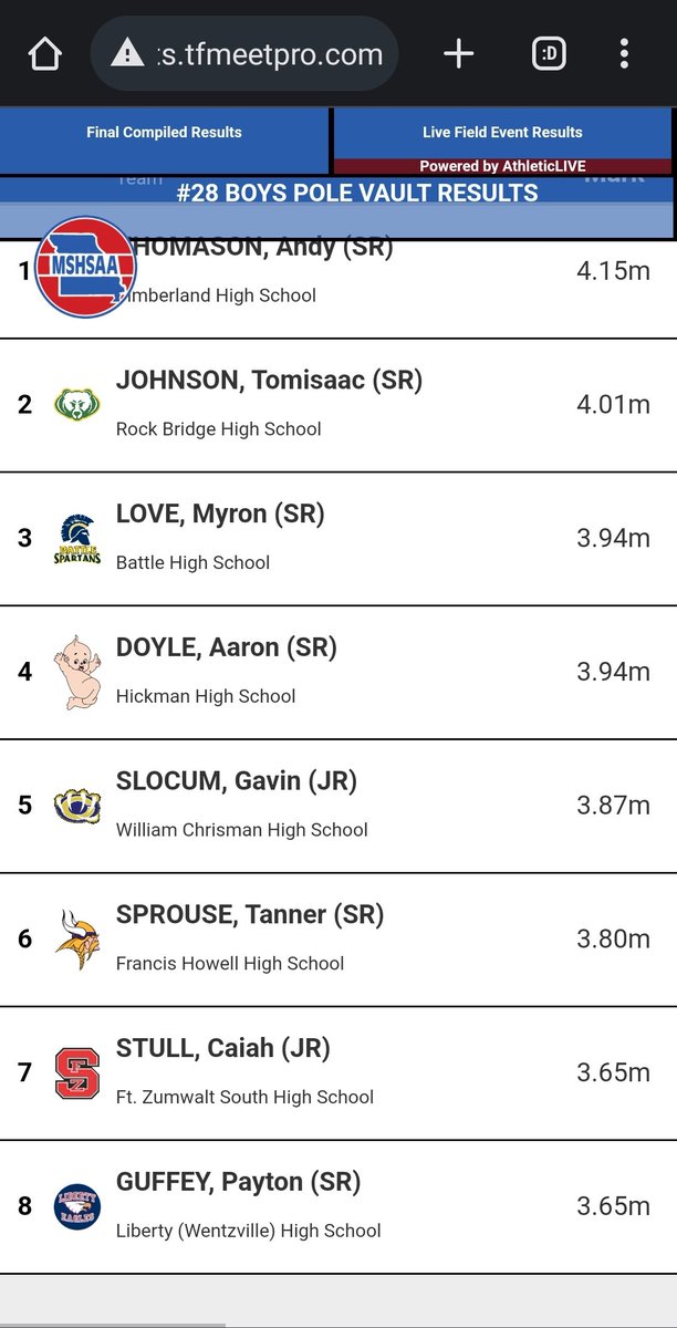 Congrats to Tanner Sprouse on finishing 6th in the pole vault!! Tanner had a great season and we are very proud!! Good luck next year at Maryville!!