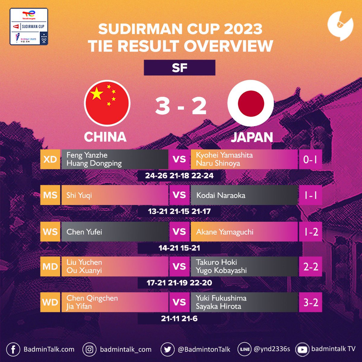 Sudirman Cup 2023 - Knockout Stage - After SF

China will face Korea in the final for the sixth time.

Who will prevail?

#SudirmanCup2023 #SudirmanCupFinals #Suzhou2023