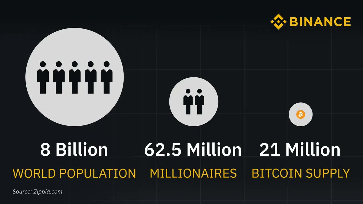 Let's look at the numbers:

8 billion people 
62.5 millionaires 
21 million #Bitcoin