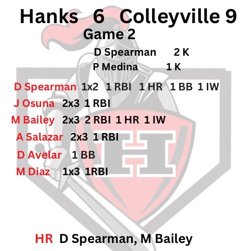 Hanks🥎Booster (@hankssbbooster) on Twitter photo <a href="/HanksSoftball/">JM Hanks Softball</a> season has come to an end with a Game 2 loss. Lady Knights had an amazing season!! Loved watching you play!! <a href="/Coach_Veliz/">Coach Scott Veliz</a> <a href="/RCadena2001LTD/">Ruben Cadena</a> <a href="/JMHanksHigh/">J.M. Hanks High School</a> <a href="/Fchavezeptimes/">Felix Chavez</a> <a href="/EPFastpitch915/">ElPasoFastpitchSoftballCommunity</a> <a href="/HanksSoftball/">JM Hanks Softball</a> season has come to an end with a Game 2 loss. Lady Knights had an amazing season!! Loved watching you play!! <a href="/Coach_Veliz/">Coach Scott Veliz</a> <a href="/RCadena2001LTD/">Ruben Cadena</a> <a href="/JMHanksHigh/">J.M. Hanks High School</a> <a href="/Fchavezeptimes/">Felix Chavez</a> <a href="/EPFastpitch915/">ElPasoFastpitchSoftballCommunity</a>