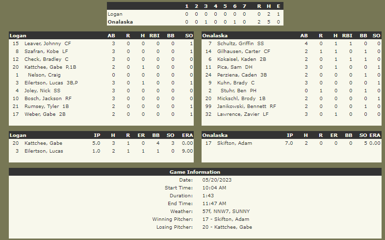 Game 1
Onalaska 2, Logan 0
