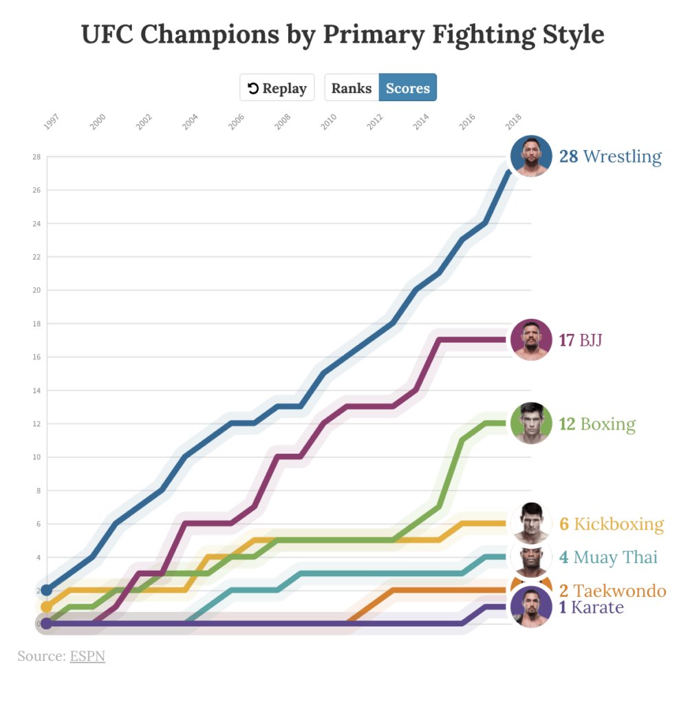 HybridElitePrep's tweet photo. The UFC did not prove that Jiujitsu was the ultimate art over the last 30 years

It proved wrestling is

Wrestlers dominate everyone in MMA

They not only dominate with wrestling but they actually become more effective strikers, submission artists &amp; overall athletes than the rest https://t.co/FrIstJzTy9