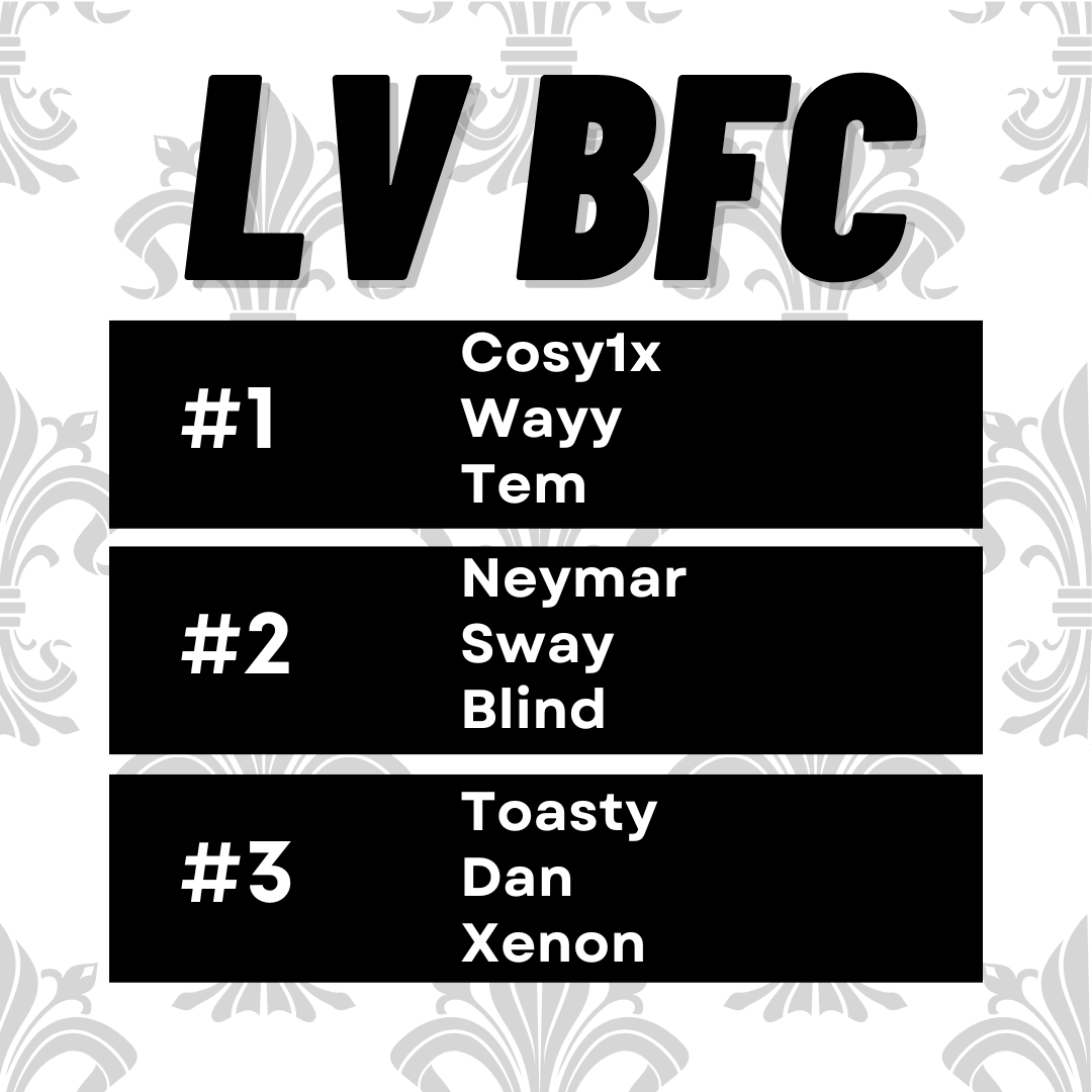LVGamingGG's tweet photo. LV BFC CHAMPIONS!  

🏆@Cosy1x , @WayyFNBR, @tembadatt 

🥈@Neymarxv , @Blindxvc , @Fate_Swazy

🥉@ZaToasty1, @Dan1xYo , @Xenonlol_

Big thanks to @Luca_Rakic and @GenieFPS
for streaming.   

#LVOnTop | #LV2023 | #LVBFC https://t.co/9l0WHC9kcn