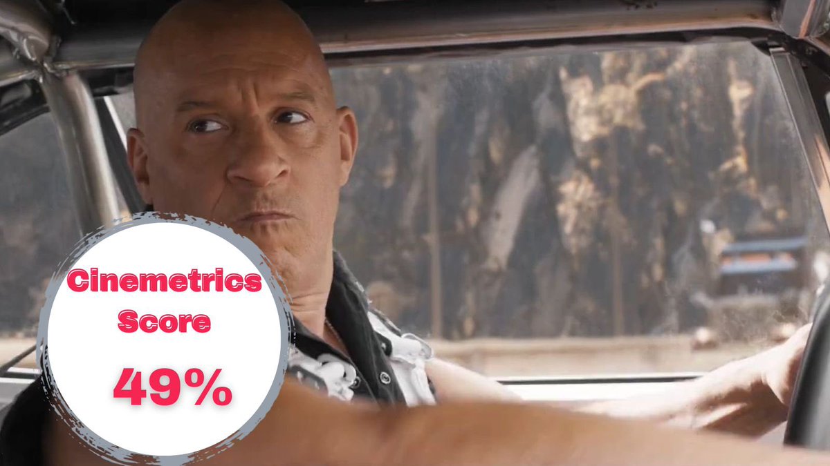 Cinemetrics_'s tweet photo. With a #cinemetrics score of 49% we are projecting Fast X to have to potential to make a profit but will be an uphill battle! Enjoy that physics breaking action 💪🏻 #FAST10 https://t.co/EbKJ77TLW8