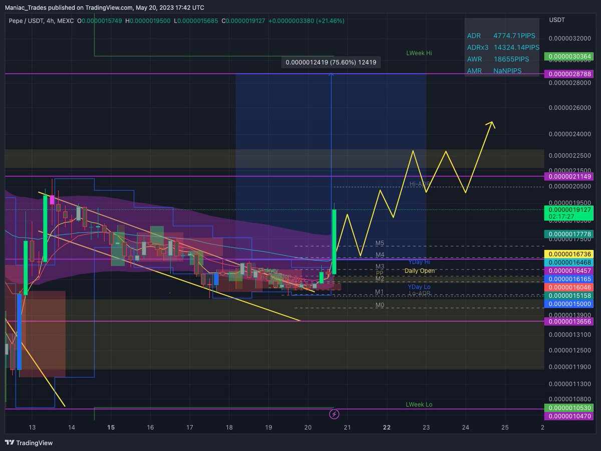 LFG $pepe Just fcking mooned....

Who bought the fcking dip?

#frogsoverdogs #pepeislove