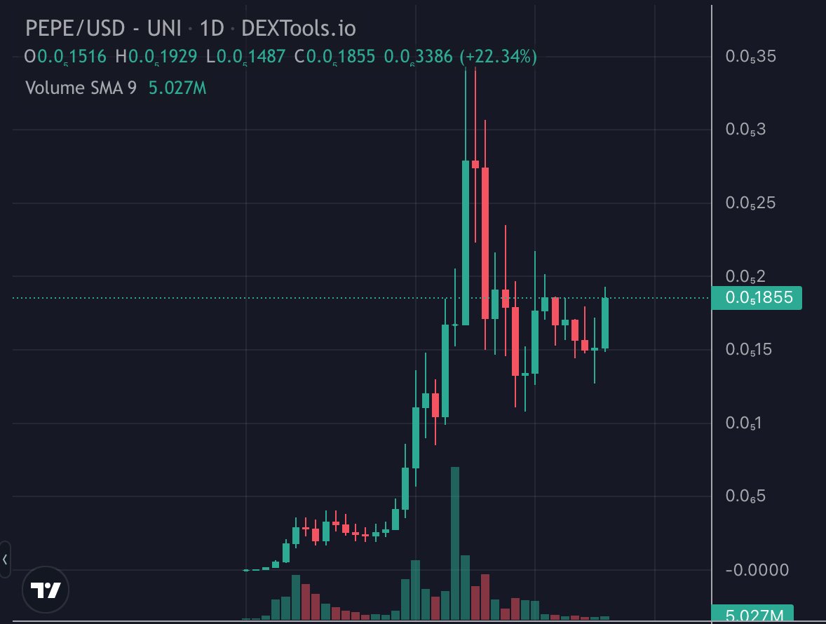 iaaasim's tweet photo. LFG!!!! $Pepe https://t.co/Qb91Kd8Mv6