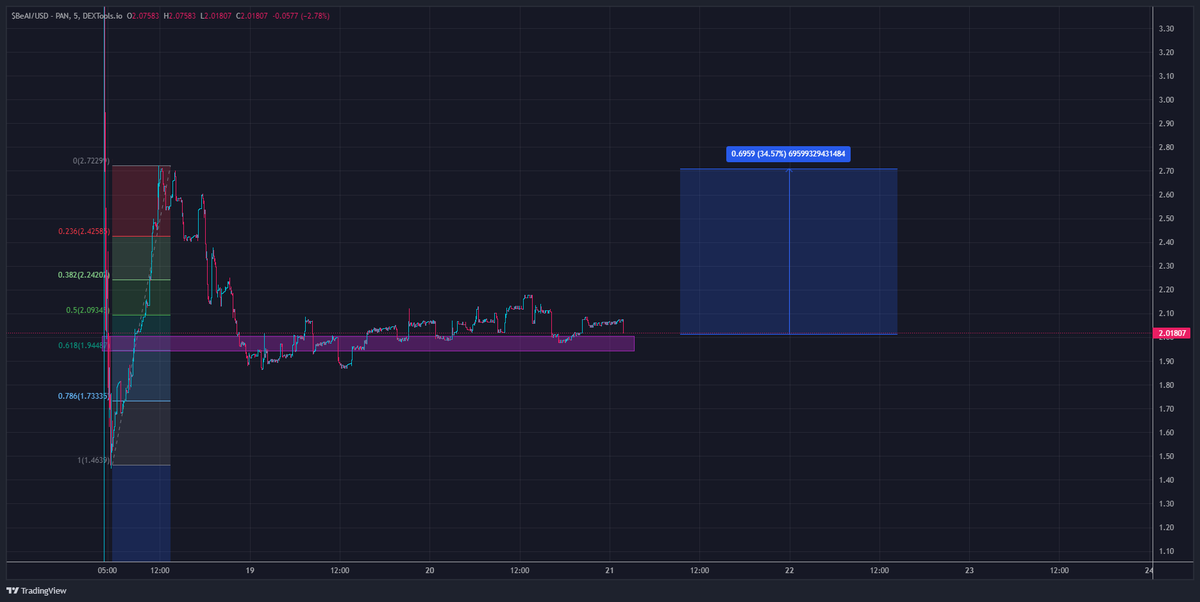 Accumulated some of this badboy $BeAI seems like a good accumulation phase going on 👀

Will <a href="/benft_solutions/">BeNFT.Solutions</a> pop off, fuck around and find out 🚀

DYOR, manage your risks accordingly 🍇