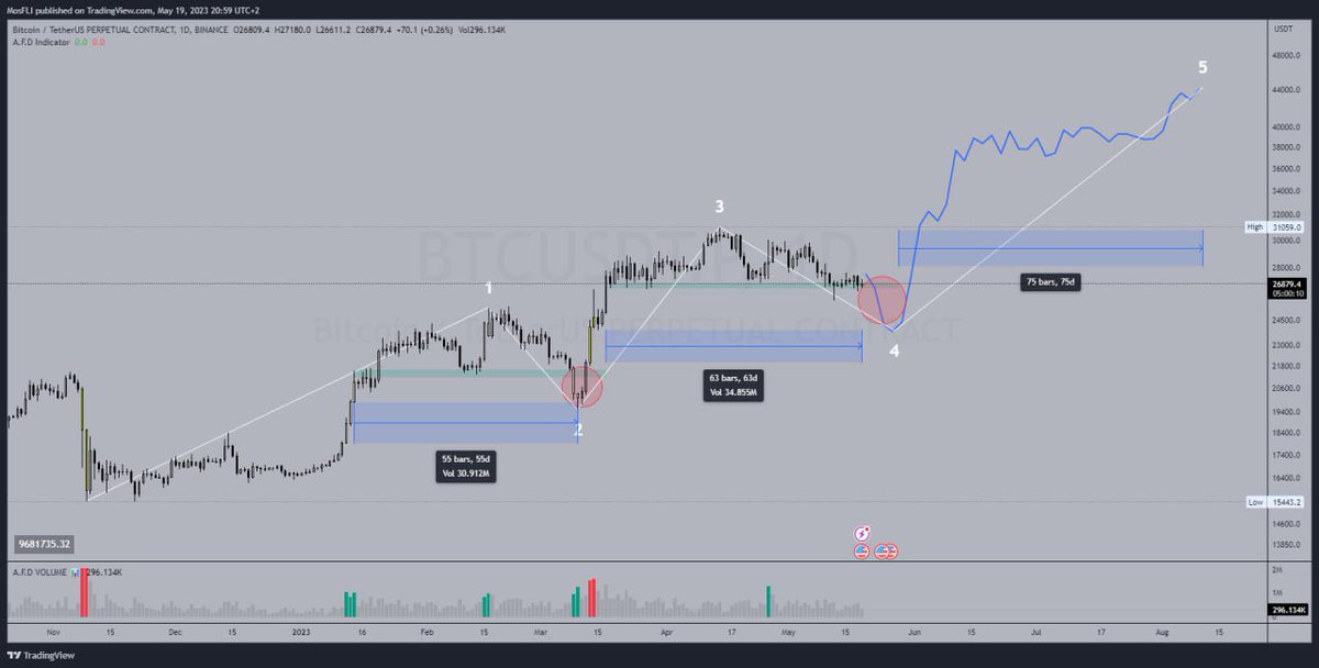 lCryptosignal's tweet photo. 💰  #BTC
In Daily Chart, Bitcoin is on Last 2 Wave to finish this bullish move.
Expecting that next two months to be bullish for Bitcoin and Crypto as also 
DXY expecting to go more down!

Waiting for next week to start this move and see bulls take full control for some months! https://t.co/OdT2Sh5zW7