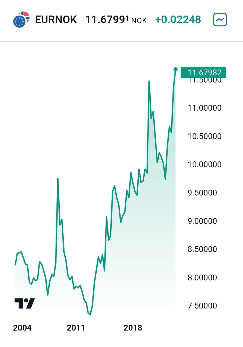 The debasement of the Norwegian krone (NOK) is a policy. The value of NOK  has effectively been cut in half in 20 years against EUR. But why, and what  should we do