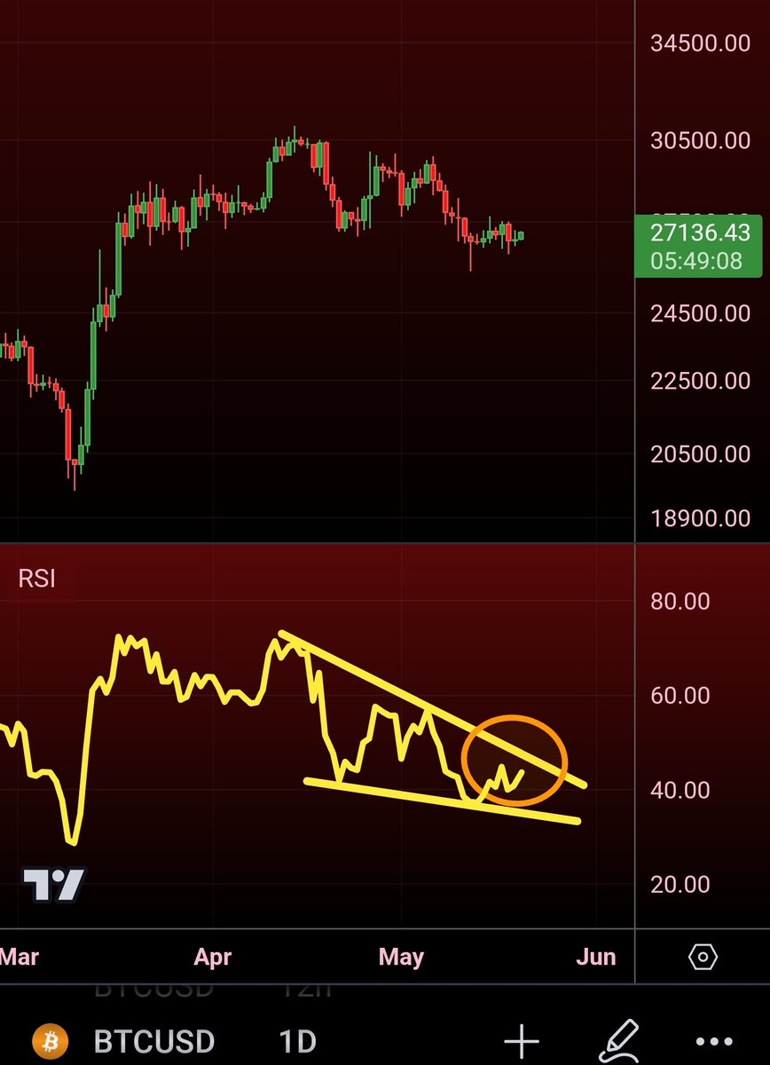 #BTC Daily RSI  downtrend: