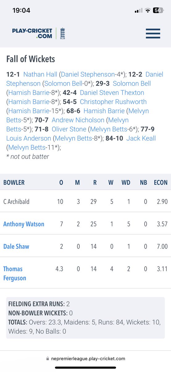 SeahamParkCC's tweet photo. WHAT A WIN!

1XI won by 12 runs after being bowled out for 96. Kezza with 5/29 on debut and Treds with 4/14. Top Top win against a great Sacriston side 👏🏼👏🏼👏🏼 https://t.co/X8KruazzeU