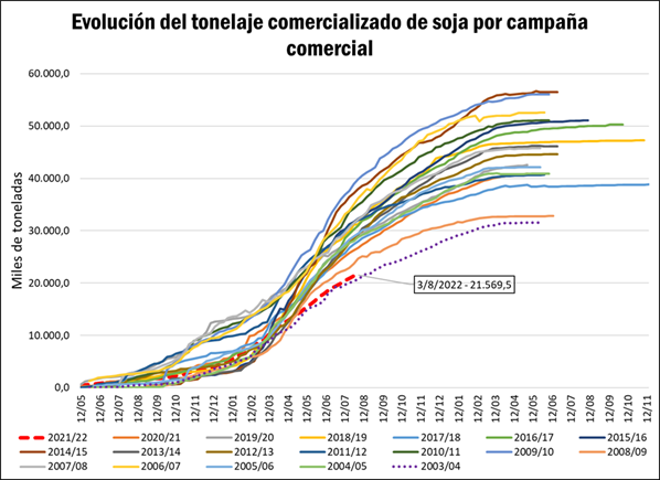 fernandezagro's tweet photo. ¿Cuánto se vendió de soja, el trigo y el maíz 2021/22? https://t.co/qOdO8BsewC https://t.co/IViRyGYVja